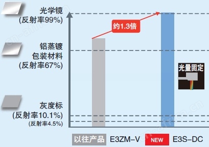 E3S-DC 特点 4