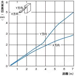 E3C-LDA 额定值 / 性能 9
