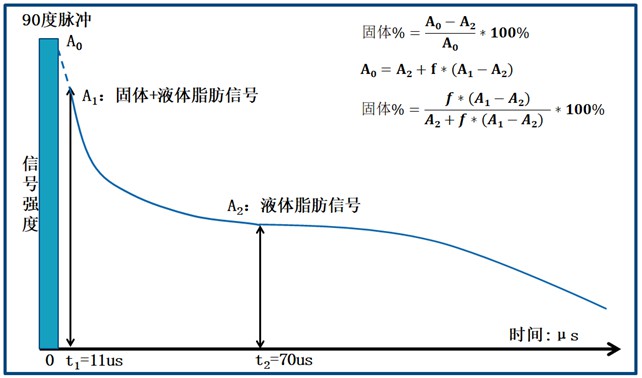 脉冲核磁共振仪助力食品行业固体脂肪含量测试（国标方法）