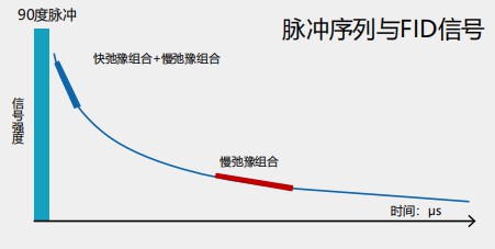 低场核磁法研究abs乳液聚合及橡胶含量