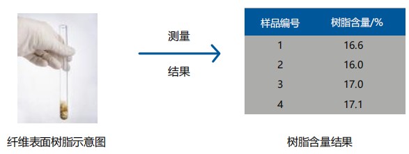 单向预浸料树脂含量测量-低场核磁法