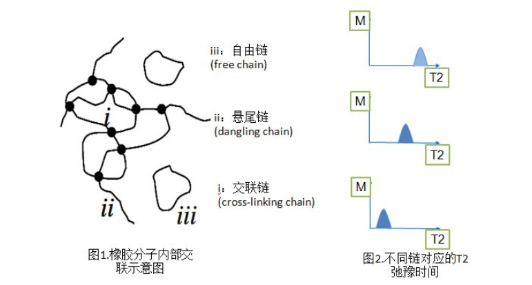 环氧树脂交联密度-低场核磁法 环氧树脂交联密度-低场核磁法