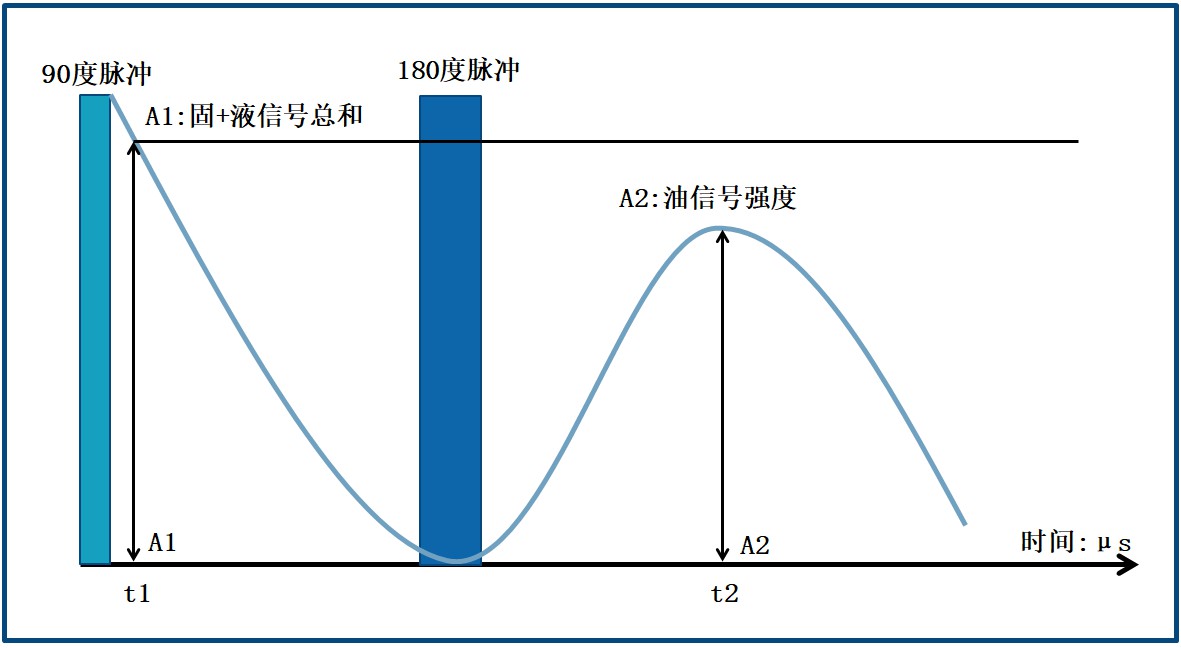 兰炭废水中油含量低场核磁法
