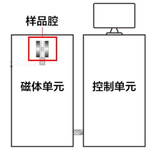低场核磁法研究树脂交联度越大溶胀性越低