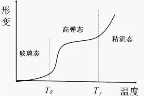 低场核磁研究玻璃化转变温度结晶熔融