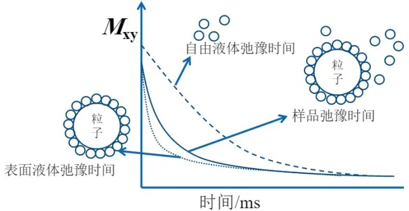 粉体表面改性研究-低场核磁技术 粉体表面改性研究-低场核磁技术