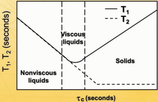 乳液相转变温度检测-低场核磁法